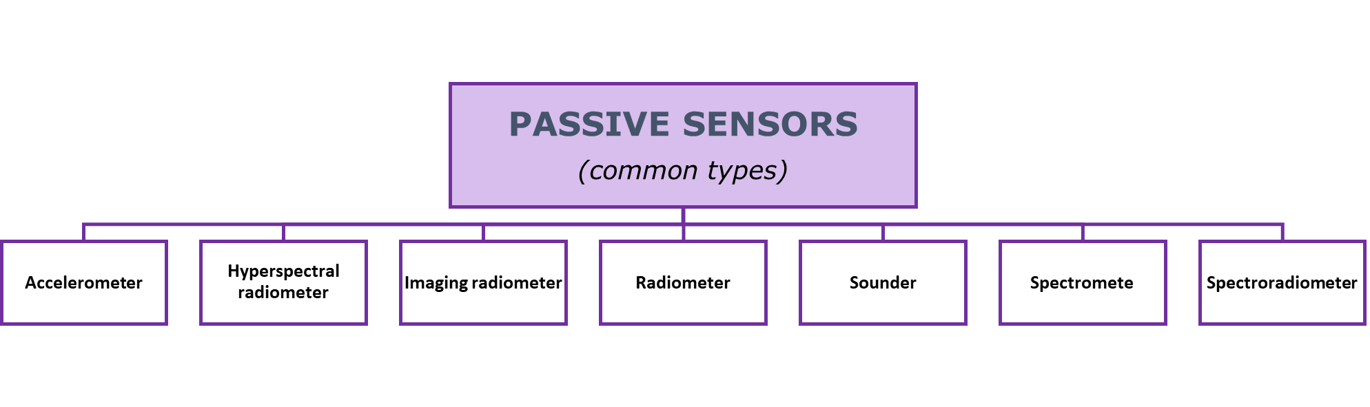 Passive sensors