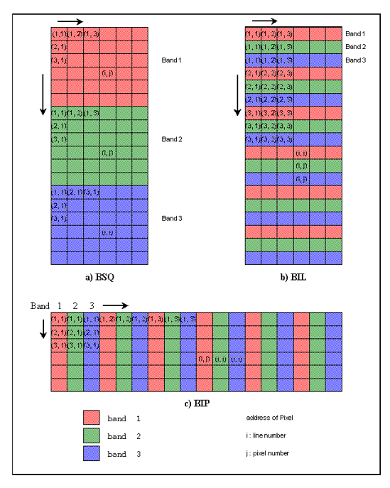 data format