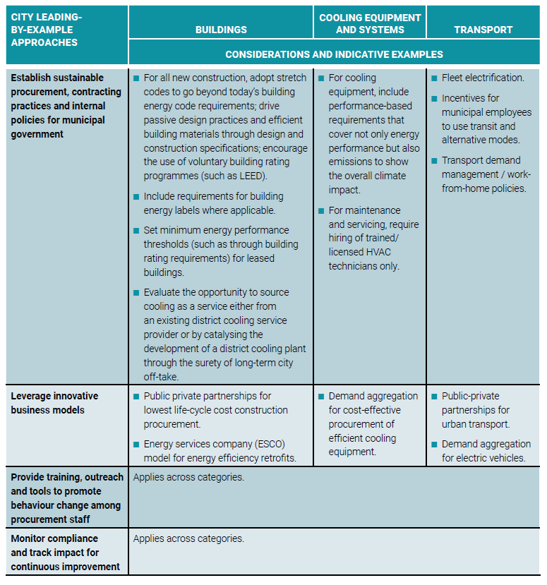 Key approaches for cities leading by example. SOURCE: @beating