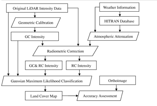 Experimental workflow for the geometric calibration and radiometric correction of LiDAR data and land cover classification