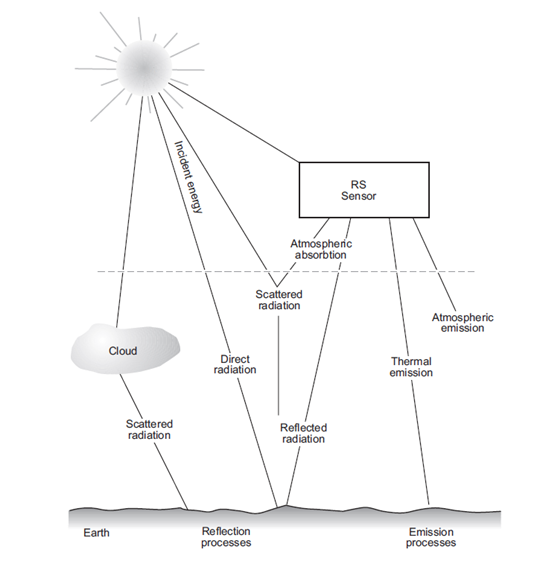 Energy inter-actions in the atmosphereand at the surface