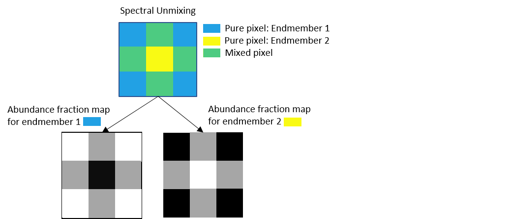 Spectral Unmixing. SOURCE: mathworks